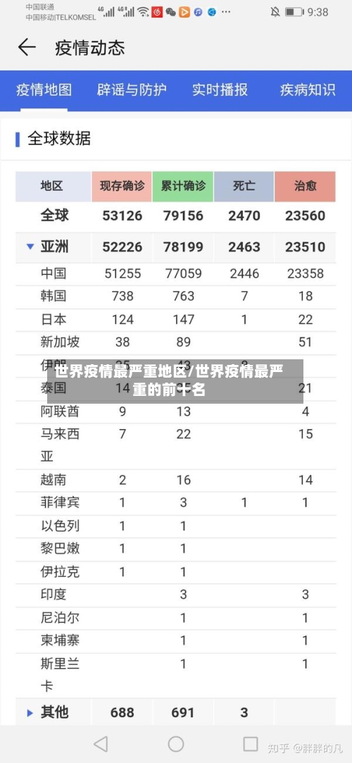 世界疫情最严重地区/世界疫情最严重的前十名-第1张图片