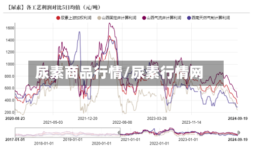 尿素商品行情/尿素行情网-第2张图片