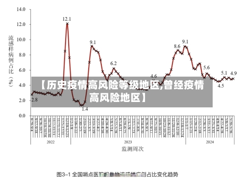 【历史疫情高风险等级地区,曾经疫情高风险地区】-第1张图片