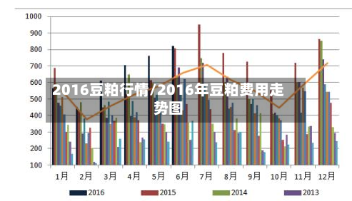 2016豆粕行情/2016年豆粕费用走势图-第3张图片