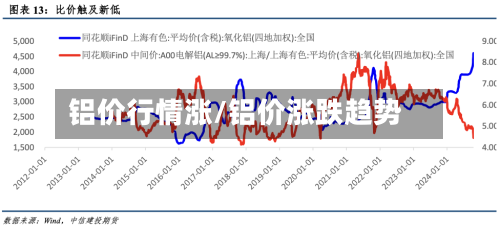 铝价行情涨/铝价涨跌趋势-第1张图片