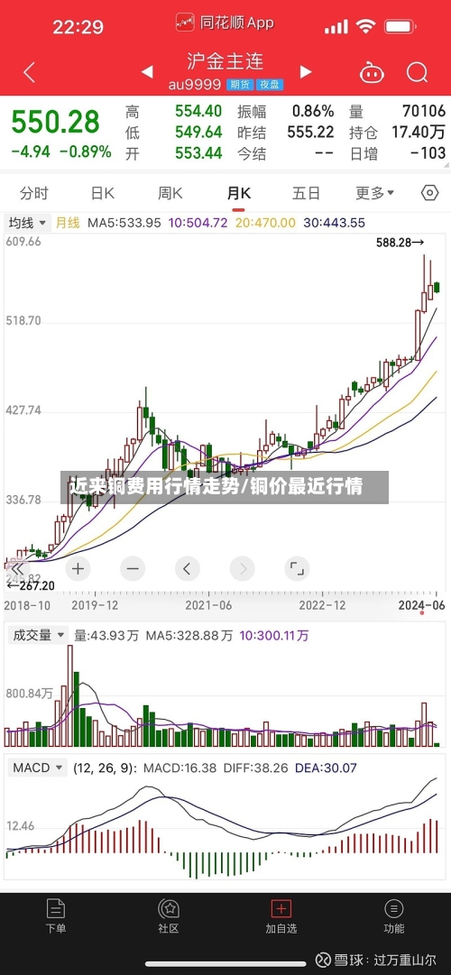 近来铜费用行情走势/铜价最近行情-第3张图片