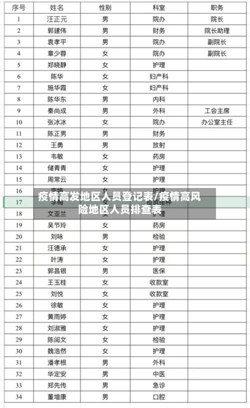 疫情高发地区人员登记表/疫情高风险地区人员排查表-第1张图片