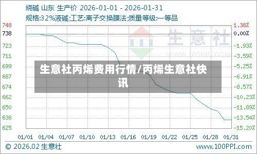 生意社丙烯费用行情/丙烯生意社快讯-第2张图片
