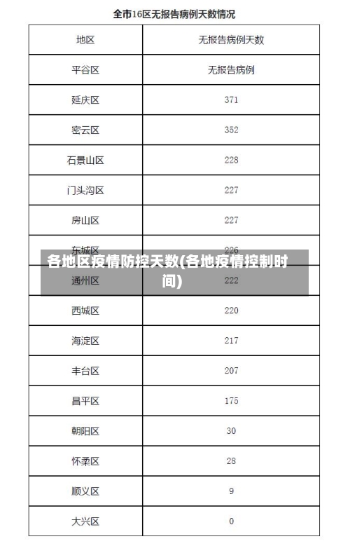 各地区疫情防控天数(各地疫情控制时间)-第1张图片