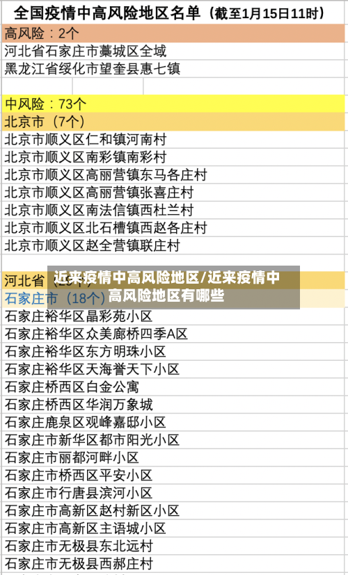 近来疫情中高风险地区/近来疫情中高风险地区有哪些-第2张图片