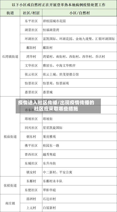 疫情进入社区传播/出现疫情传播的社区应采取哪些措施-第1张图片