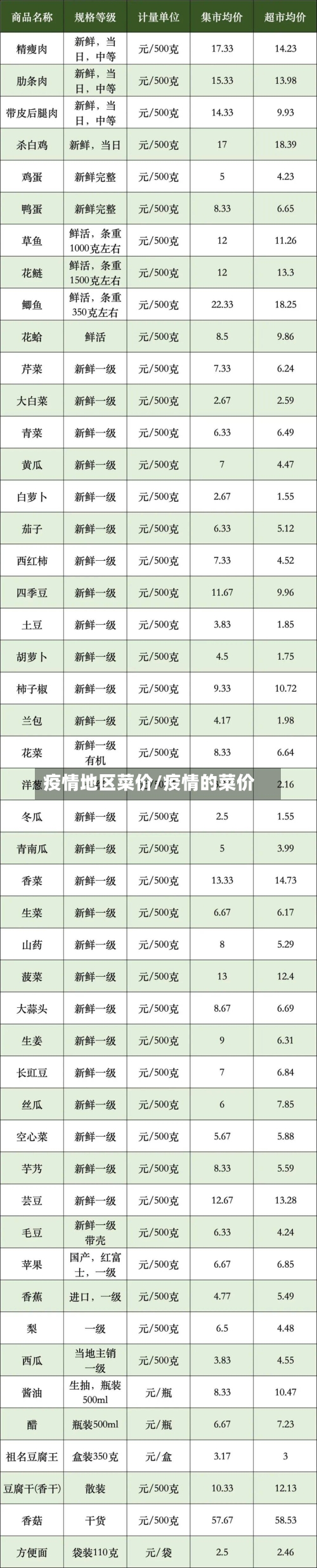 疫情地区菜价/疫情的菜价-第1张图片