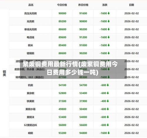 紫废铜费用最新行情(废紫铜费用今日费用多少钱一吨)-第1张图片