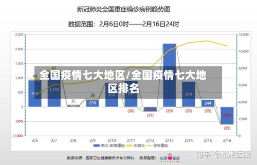 全国疫情七大地区/全国疫情七大地区排名-第1张图片