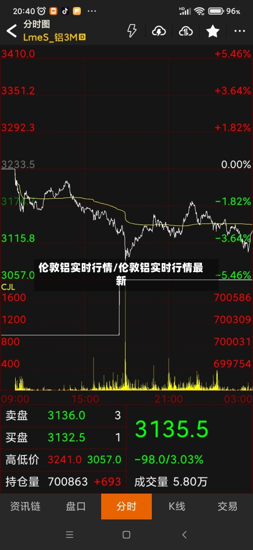 伦敦铝实时行情/伦敦铝实时行情最新-第2张图片
