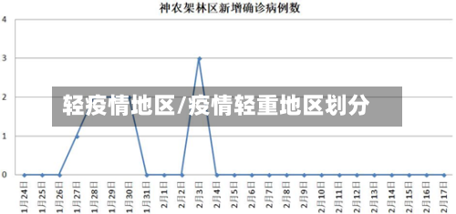 轻疫情地区/疫情轻重地区划分-第1张图片